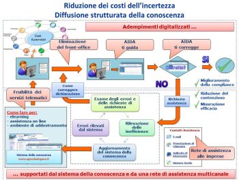 DICHARAZIONI DOGANALI IMPORT 2022 